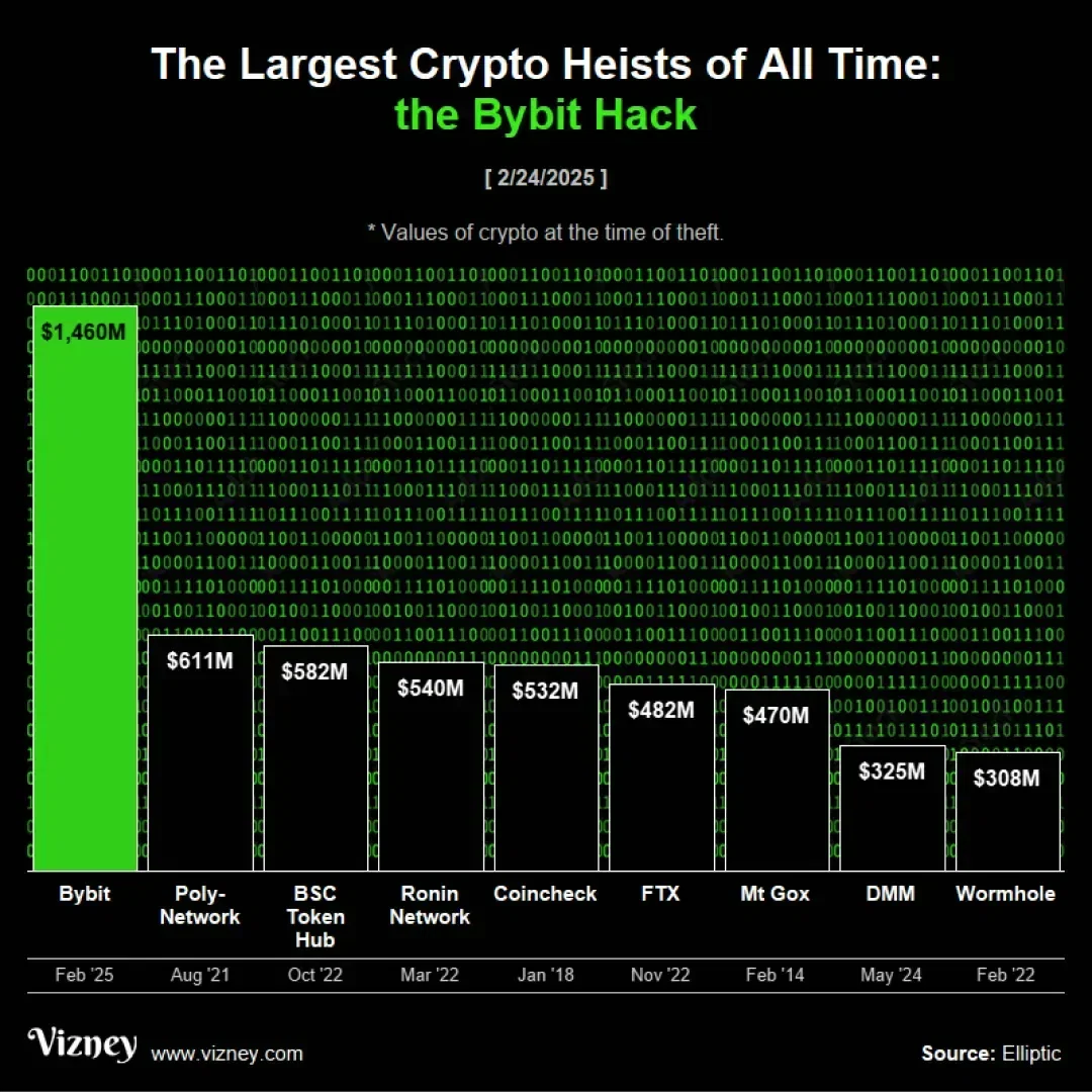 Coinbase紧急遇到安全漏洞，损失达到29.86万美元，引发热议
